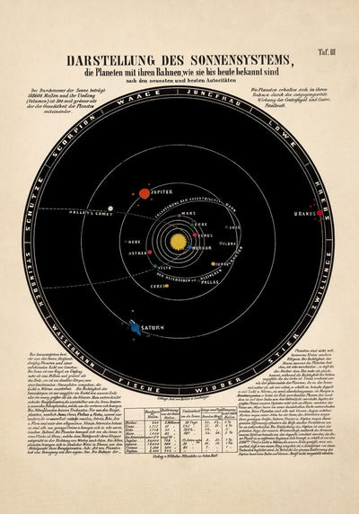 Chart Display Solar System Poster – Fine Art & Canvas, Astronomy