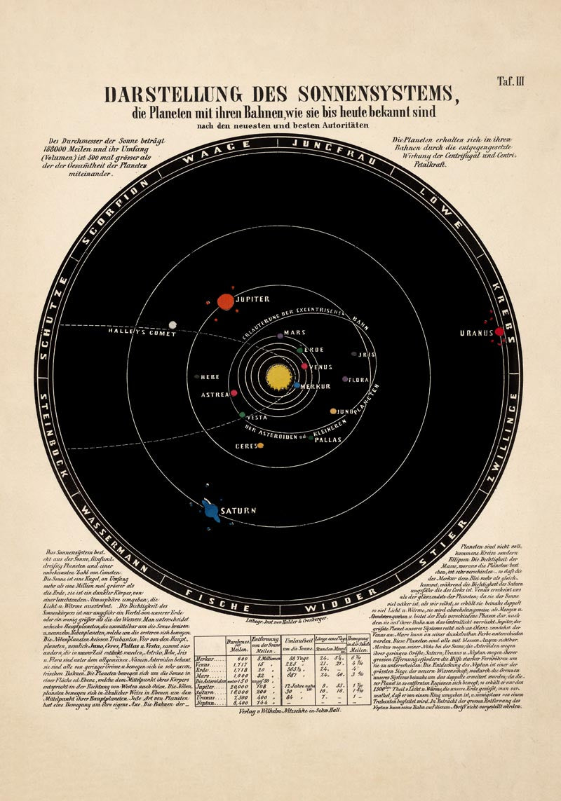 Chart Display Solar System Poster – Fine Art & Canvas, Astronomy — Ansicht 4