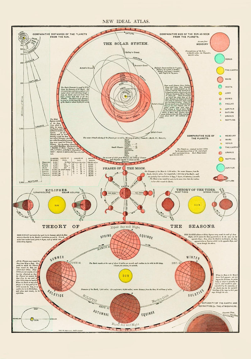 Solar System Astronomical Poster – Handgedruckt Berlin — Ansicht 3