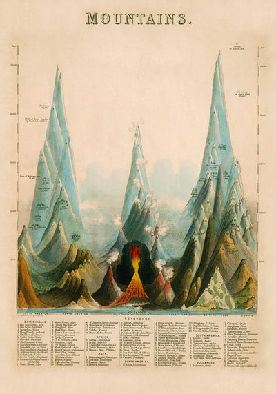 Vintage Educational Chart of Mountains | Historisches Lernposter handgefertigt Berlin