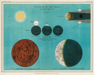 Eclipse of the Moon Astronomical Chart